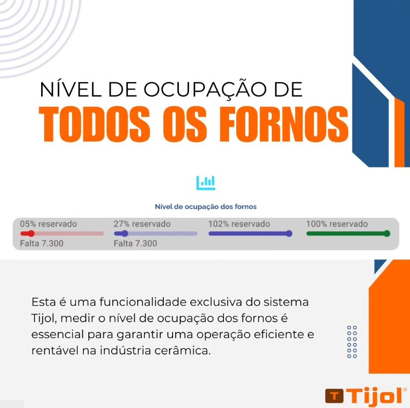 Nível de ocupação dos fornos